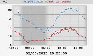 temperatures