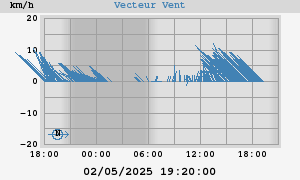 Wind Vector