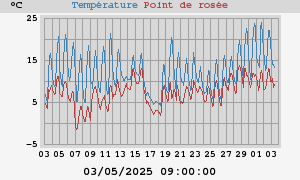 temperatures