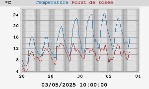 temperatures