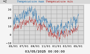 Daily highs and lows for the year Daily highs and lows for the year
