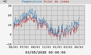 temperatures